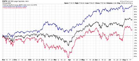 hare1 | Great Valley Advisor Group | Hart Asset Management Line chart tracking three stock indices over time: blue line highest, black line middle, red line lower; time span from November through August with blue rising sharply after March and red fluctuating, percentage scale on the right.