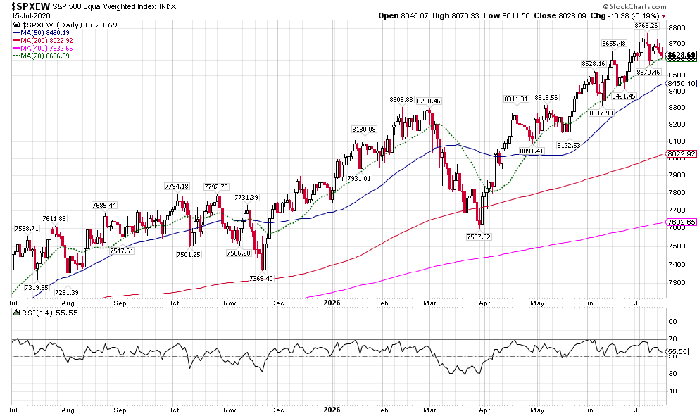 image | Great Valley Advisor Group | Hart Asset Management Daily S&P 500 chart with price candles and moving averages (MA50, MA200, MA400, MA20) across Jul 2025–Jul 2026; RSI shown below chart.