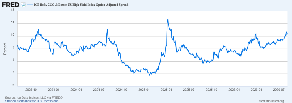 image | Great Valley Advisor Group | Hart Asset Management Line chart of the ICE BofA CCC & Lower US High Yield Index Option-Adjusted Spread (percent) from 2023 Q4 to 2026 Q3, showing fluctuations and a spike in 2025, ending around 10%.